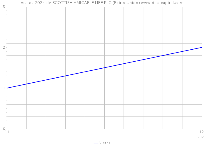 Visitas 2024 de SCOTTISH AMICABLE LIFE PLC (Reino Unido) 