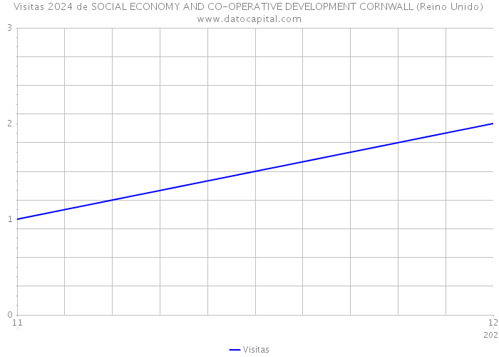 Visitas 2024 de SOCIAL ECONOMY AND CO-OPERATIVE DEVELOPMENT CORNWALL (Reino Unido) 