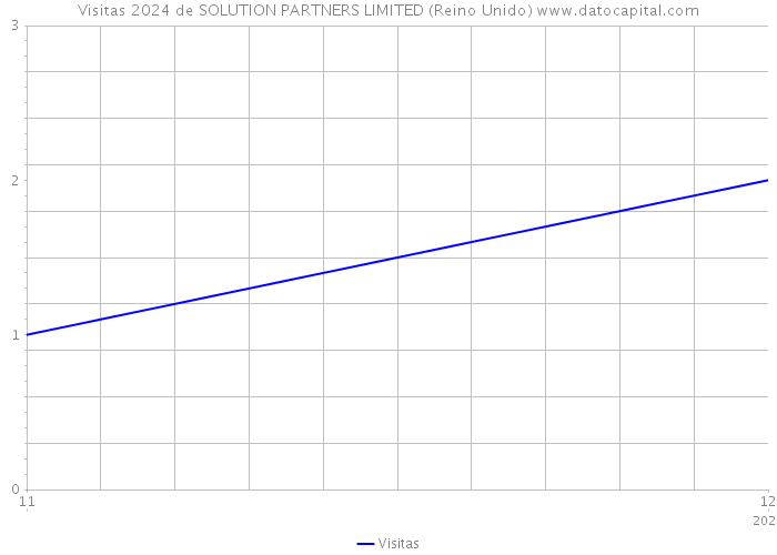 Visitas 2024 de SOLUTION PARTNERS LIMITED (Reino Unido) 