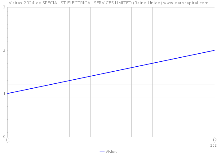 Visitas 2024 de SPECIALIST ELECTRICAL SERVICES LIMITED (Reino Unido) 