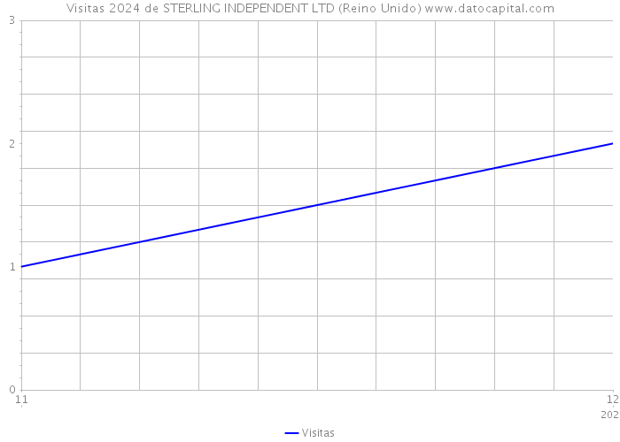 Visitas 2024 de STERLING INDEPENDENT LTD (Reino Unido) 