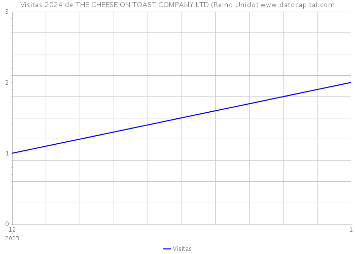 Visitas 2024 de THE CHEESE ON TOAST COMPANY LTD (Reino Unido) 