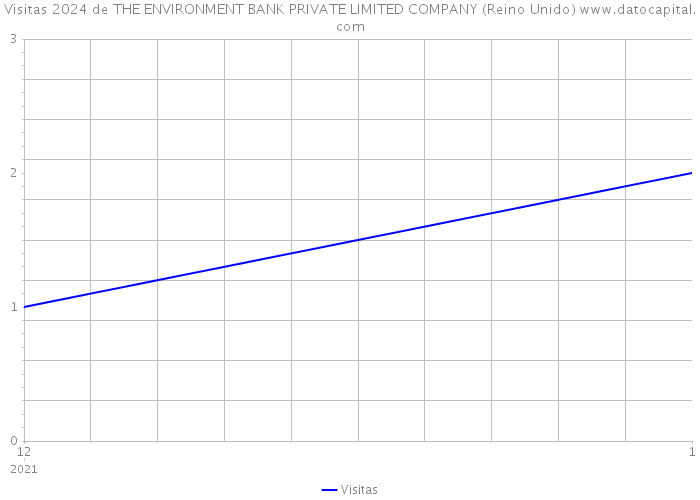 Visitas 2024 de THE ENVIRONMENT BANK PRIVATE LIMITED COMPANY (Reino Unido) 