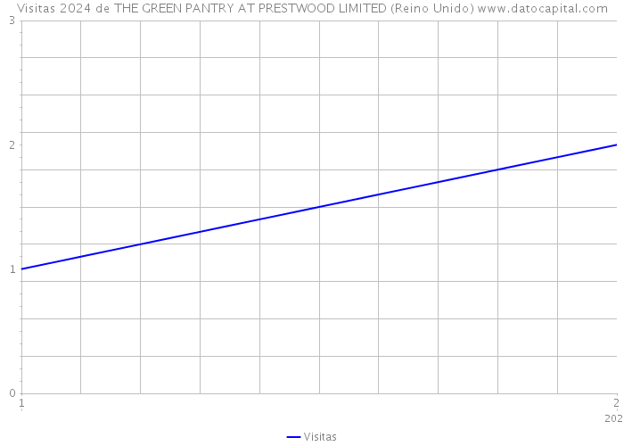 Visitas 2024 de THE GREEN PANTRY AT PRESTWOOD LIMITED (Reino Unido) 