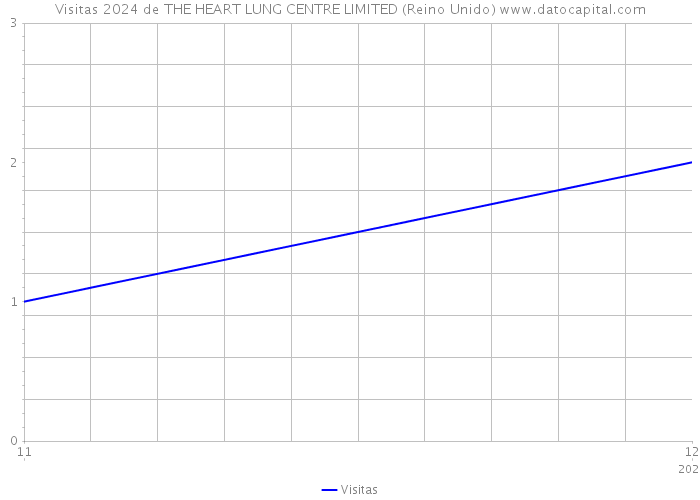 Visitas 2024 de THE HEART LUNG CENTRE LIMITED (Reino Unido) 