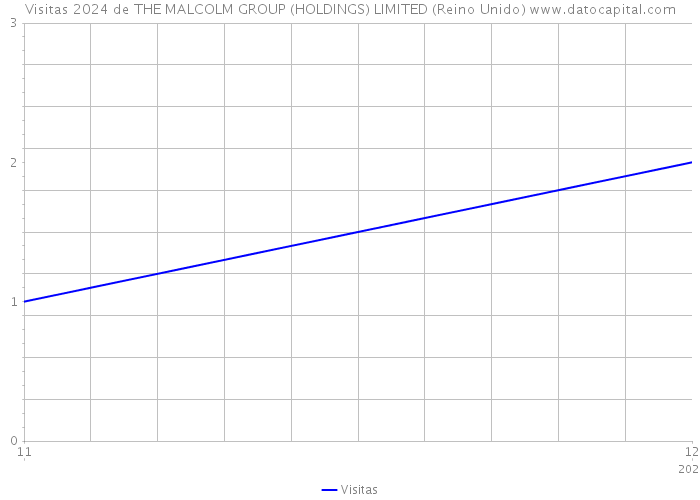 Visitas 2024 de THE MALCOLM GROUP (HOLDINGS) LIMITED (Reino Unido) 