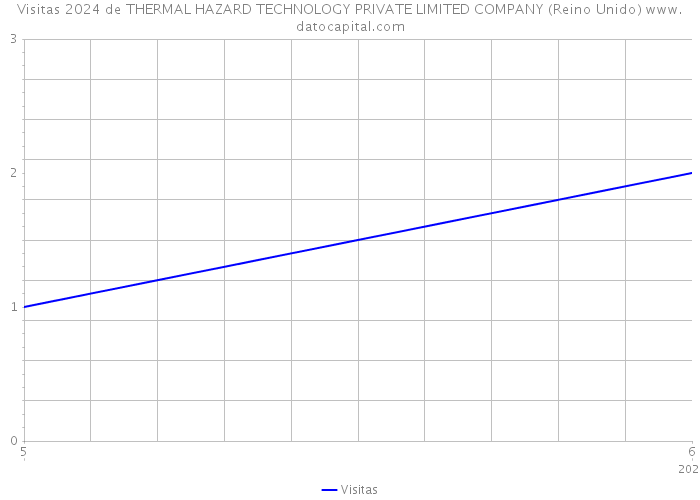 Visitas 2024 de THERMAL HAZARD TECHNOLOGY PRIVATE LIMITED COMPANY (Reino Unido) 