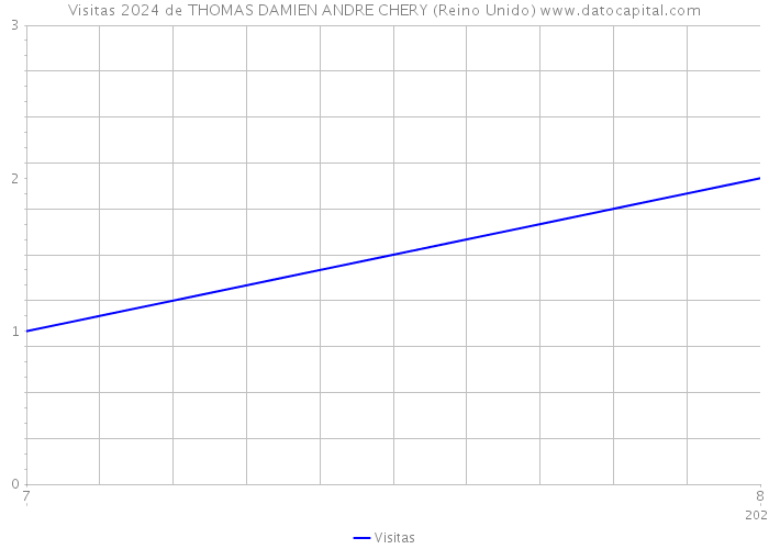 Visitas 2024 de THOMAS DAMIEN ANDRE CHERY (Reino Unido) 