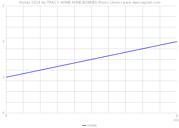 Visitas 2024 de TRACY-ANNE ANNE BOWNES (Reino Unido) 