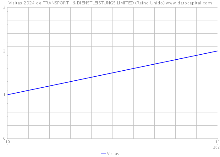 Visitas 2024 de TRANSPORT- & DIENSTLEISTUNGS LIMITED (Reino Unido) 