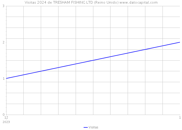 Visitas 2024 de TRESHAM FISHING LTD (Reino Unido) 