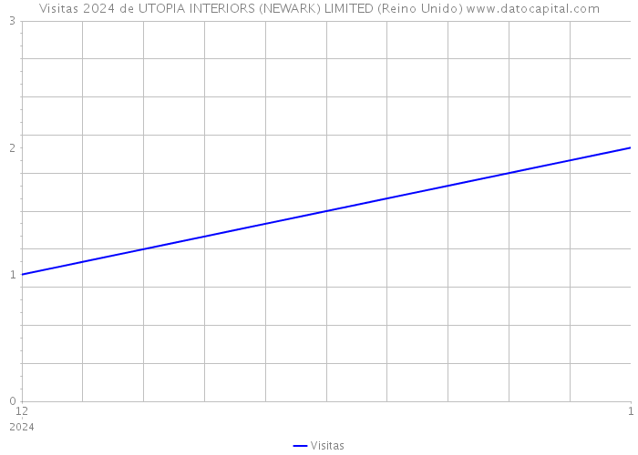 Visitas 2024 de UTOPIA INTERIORS (NEWARK) LIMITED (Reino Unido) 