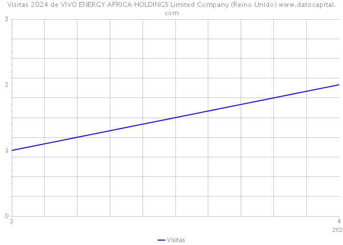 Visitas 2024 de VIVO ENERGY AFRICA HOLDINGS Limited Company (Reino Unido) 