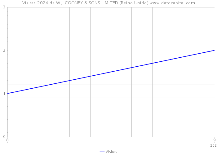 Visitas 2024 de W.J. COONEY & SONS LIMITED (Reino Unido) 