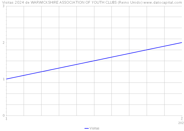 Visitas 2024 de WARWICKSHIRE ASSOCIATION OF YOUTH CLUBS (Reino Unido) 