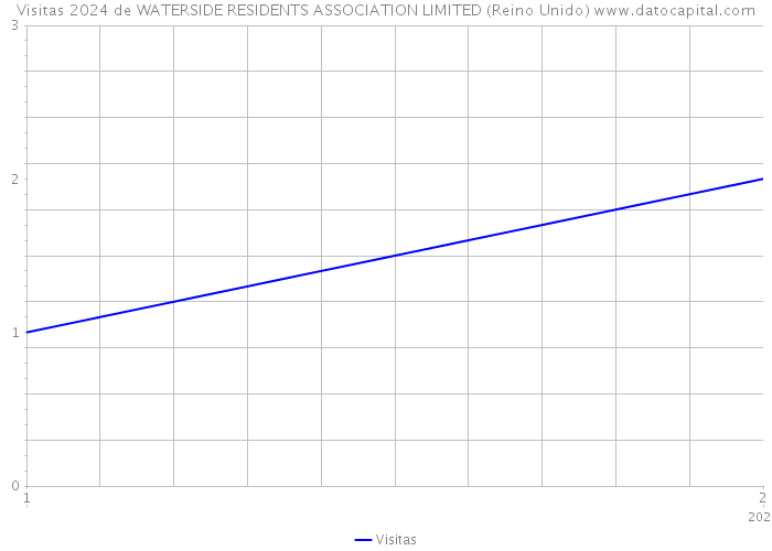 Visitas 2024 de WATERSIDE RESIDENTS ASSOCIATION LIMITED (Reino Unido) 