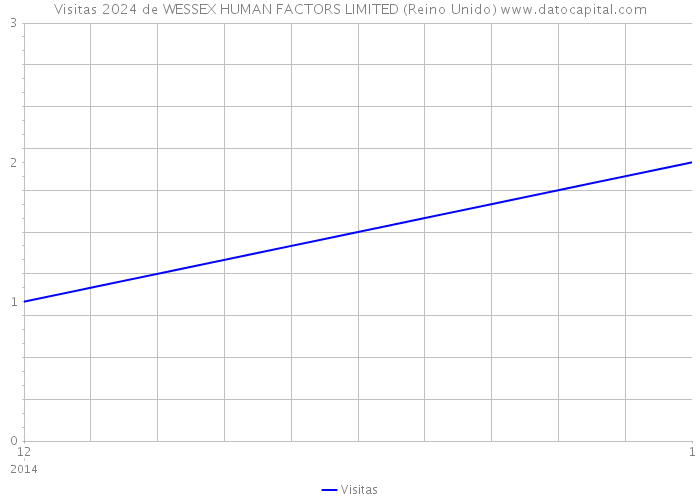 Visitas 2024 de WESSEX HUMAN FACTORS LIMITED (Reino Unido) 