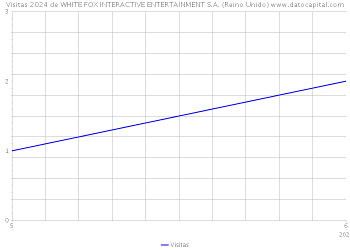 Visitas 2024 de WHITE FOX INTERACTIVE ENTERTAINMENT S.A. (Reino Unido) 