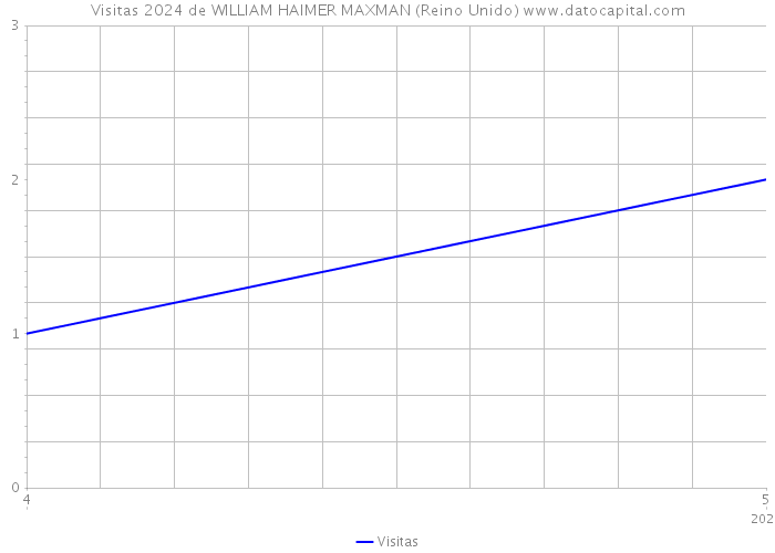 Visitas 2024 de WILLIAM HAIMER MAXMAN (Reino Unido) 