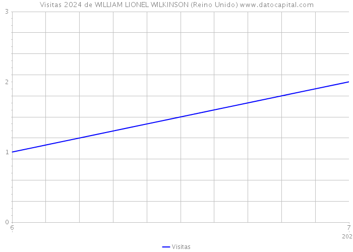 Visitas 2024 de WILLIAM LIONEL WILKINSON (Reino Unido) 