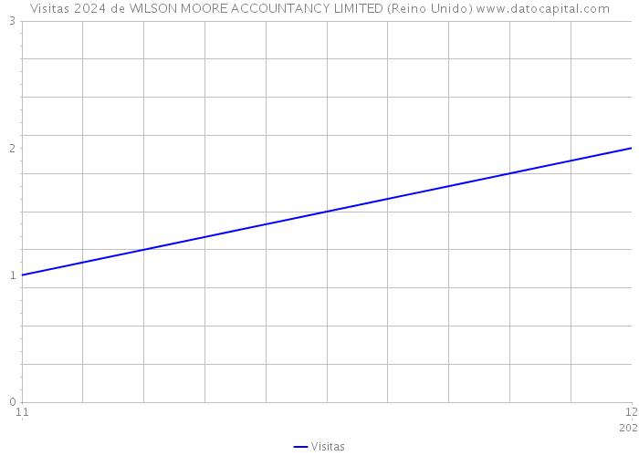 Visitas 2024 de WILSON MOORE ACCOUNTANCY LIMITED (Reino Unido) 