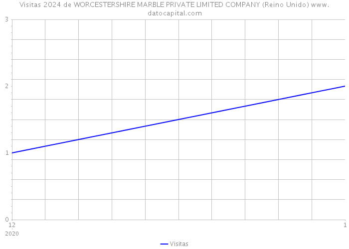 Visitas 2024 de WORCESTERSHIRE MARBLE PRIVATE LIMITED COMPANY (Reino Unido) 