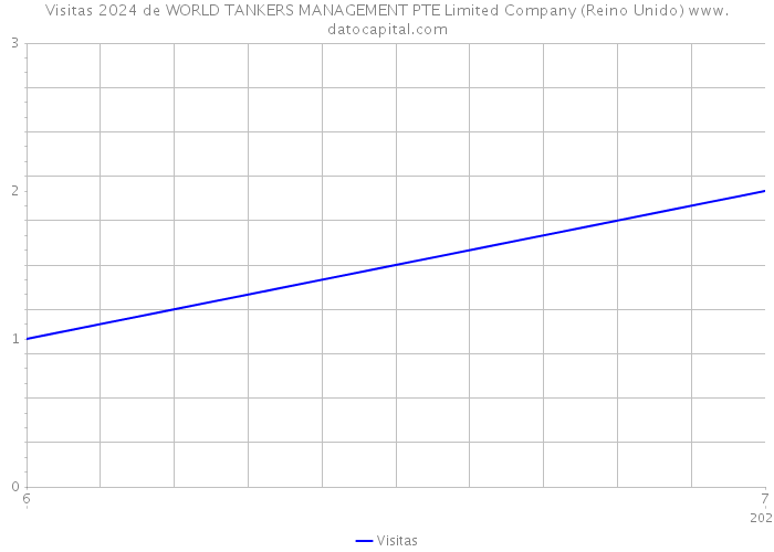 Visitas 2024 de WORLD TANKERS MANAGEMENT PTE Limited Company (Reino Unido) 