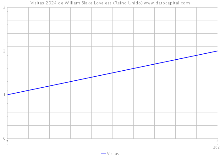 Visitas 2024 de William Blake Loveless (Reino Unido) 