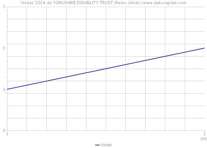 Visitas 2024 de YORKSHIRE DISABILITY TRUST (Reino Unido) 