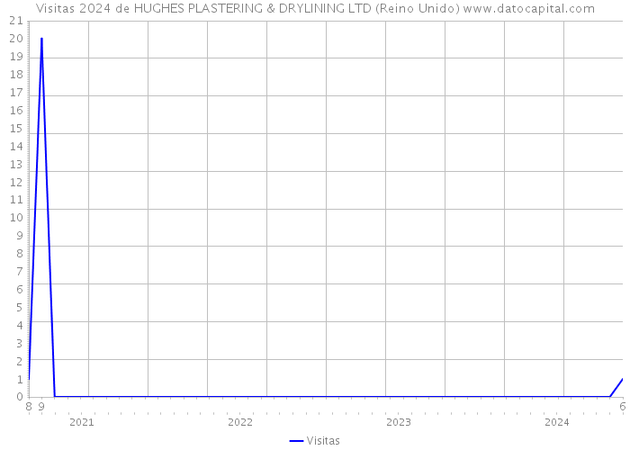Visitas 2024 de HUGHES PLASTERING & DRYLINING LTD (Reino Unido) 