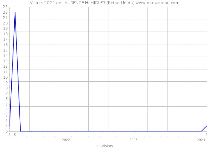Visitas 2024 de LAURENCE H. MIDLER (Reino Unido) 