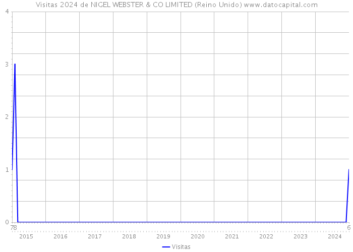 Visitas 2024 de NIGEL WEBSTER & CO LIMITED (Reino Unido) 