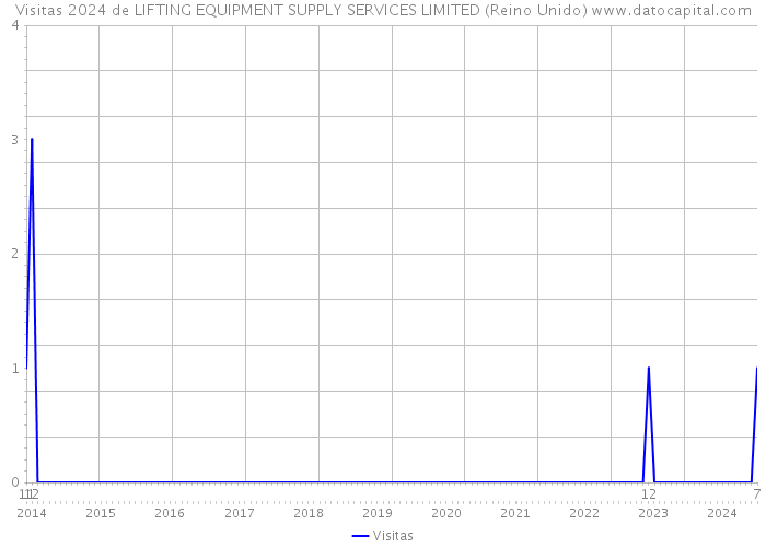 Visitas 2024 de LIFTING EQUIPMENT SUPPLY SERVICES LIMITED (Reino Unido) 