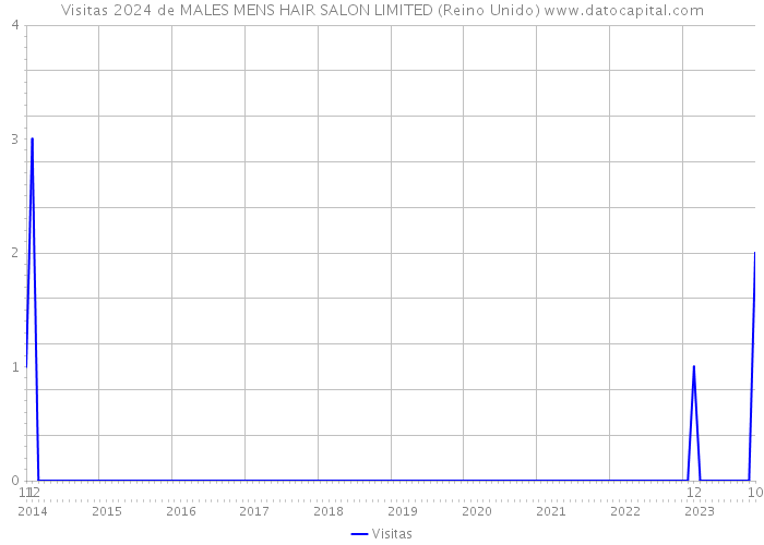 Visitas 2024 de MALES MENS HAIR SALON LIMITED (Reino Unido) 