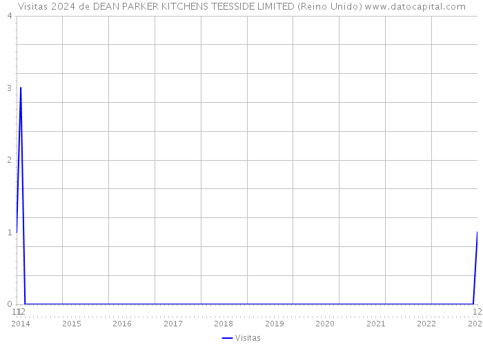 Visitas 2024 de DEAN PARKER KITCHENS TEESSIDE LIMITED (Reino Unido) 