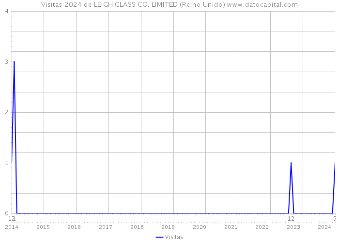 Visitas 2024 de LEIGH GLASS CO. LIMITED (Reino Unido) 