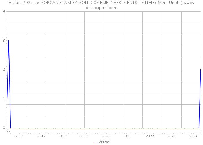 Visitas 2024 de MORGAN STANLEY MONTGOMERIE INVESTMENTS LIMITED (Reino Unido) 