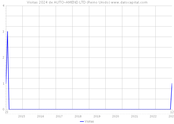 Visitas 2024 de AUTO-AMEND LTD (Reino Unido) 