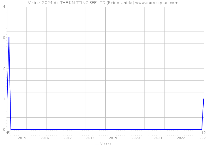 Visitas 2024 de THE KNITTING BEE LTD (Reino Unido) 