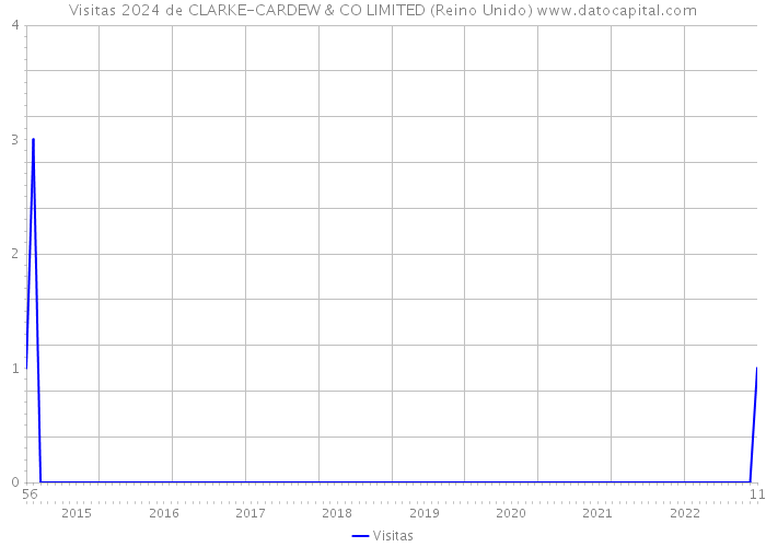 Visitas 2024 de CLARKE-CARDEW & CO LIMITED (Reino Unido) 