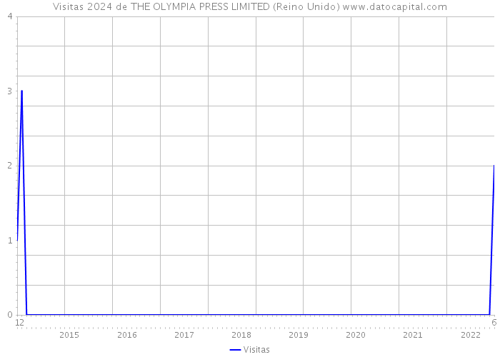 Visitas 2024 de THE OLYMPIA PRESS LIMITED (Reino Unido) 