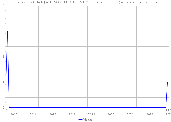 Visitas 2024 de MJ AND SONS ELECTRICS LIMITED (Reino Unido) 