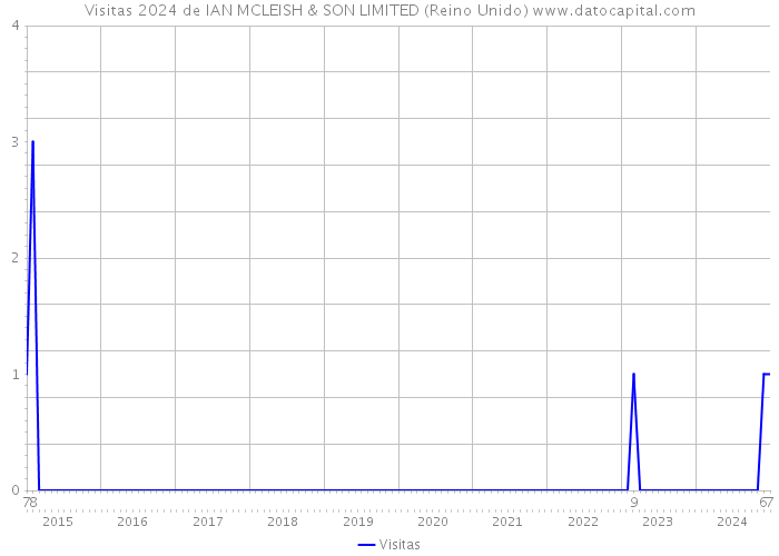 Visitas 2024 de IAN MCLEISH & SON LIMITED (Reino Unido) 