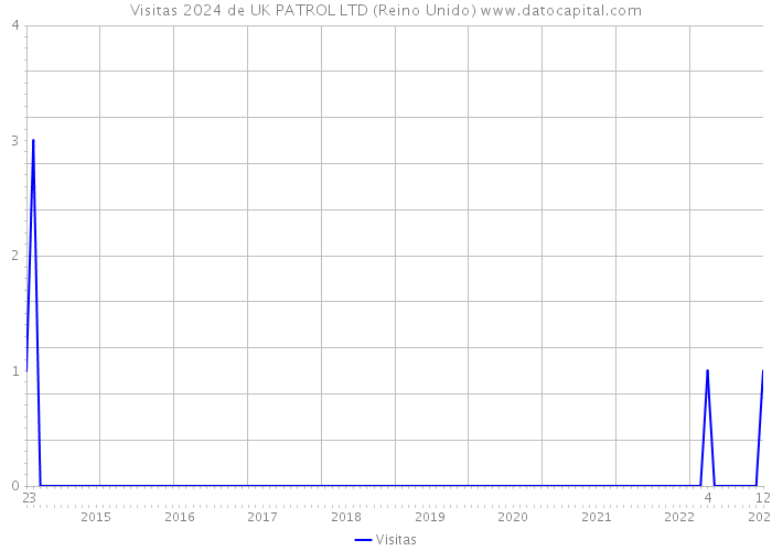 Visitas 2024 de UK PATROL LTD (Reino Unido) 