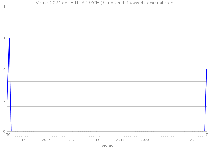 Visitas 2024 de PHILIP ADRYCH (Reino Unido) 