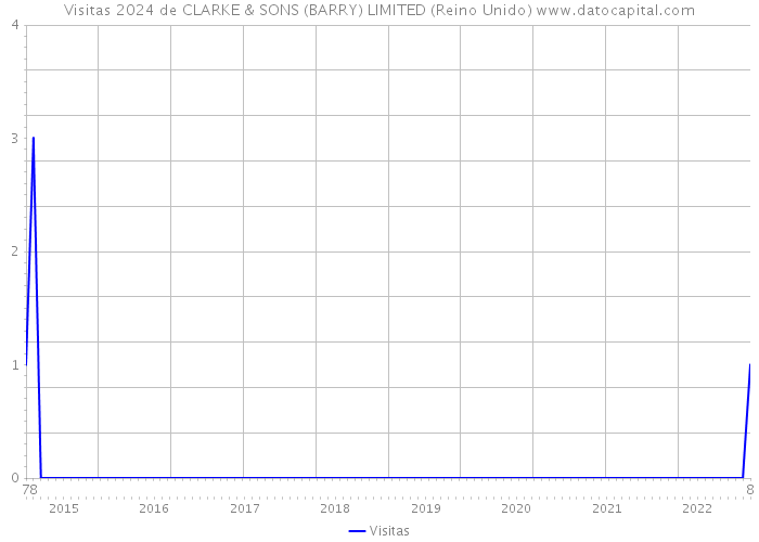 Visitas 2024 de CLARKE & SONS (BARRY) LIMITED (Reino Unido) 
