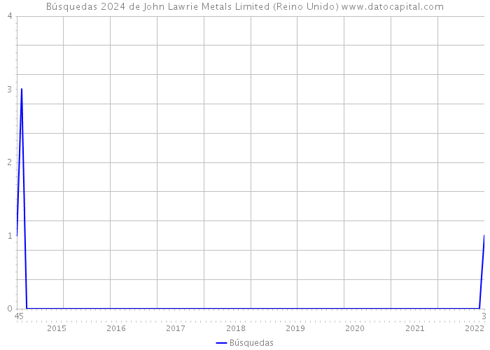 Búsquedas 2024 de John Lawrie Metals Limited (Reino Unido) 