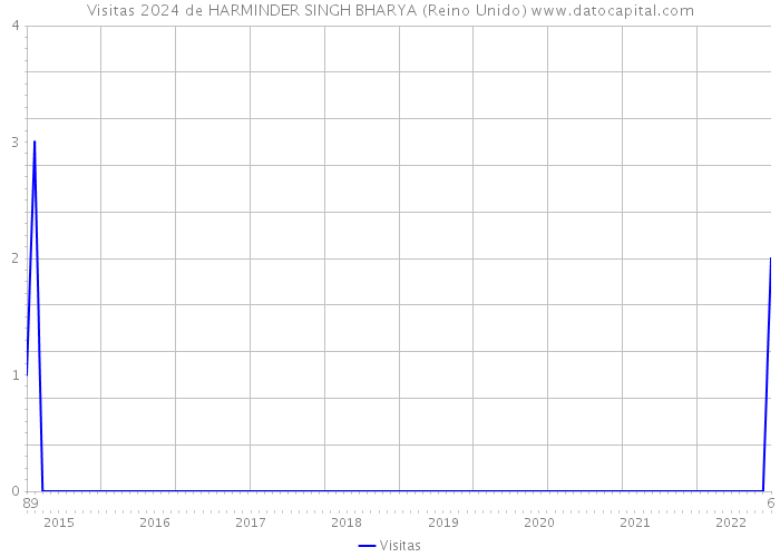 Visitas 2024 de HARMINDER SINGH BHARYA (Reino Unido) 