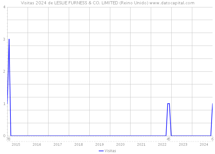 Visitas 2024 de LESLIE FURNESS & CO. LIMITED (Reino Unido) 