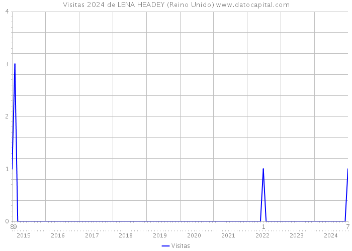 Visitas 2024 de LENA HEADEY (Reino Unido) 